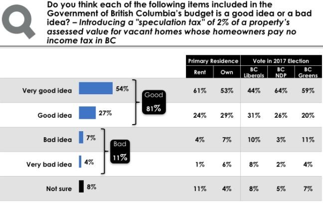 Insights West support for new speculation tax