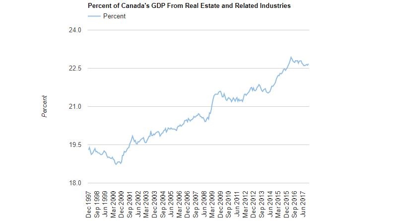 Real estate GDP Canada StatsCan Better Dwelling