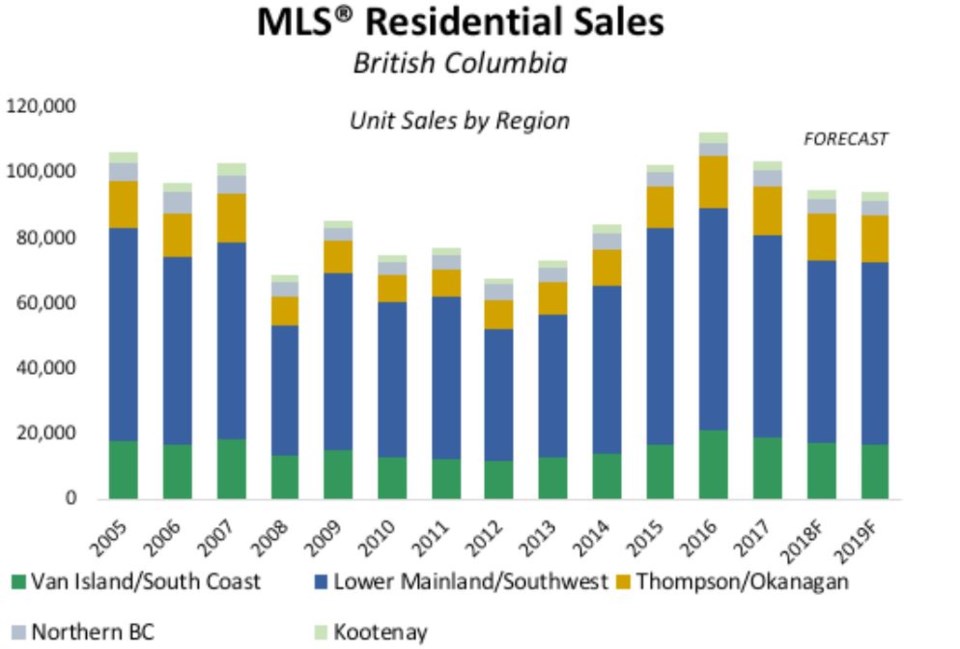 BCREA sales forecast 2018-19