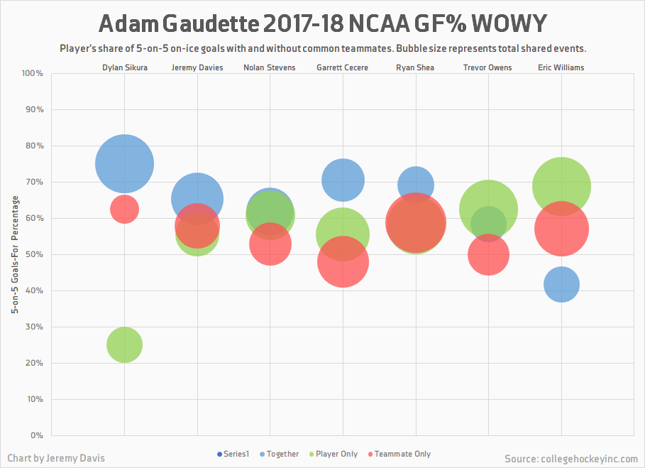 Adam Gaudette WOWY