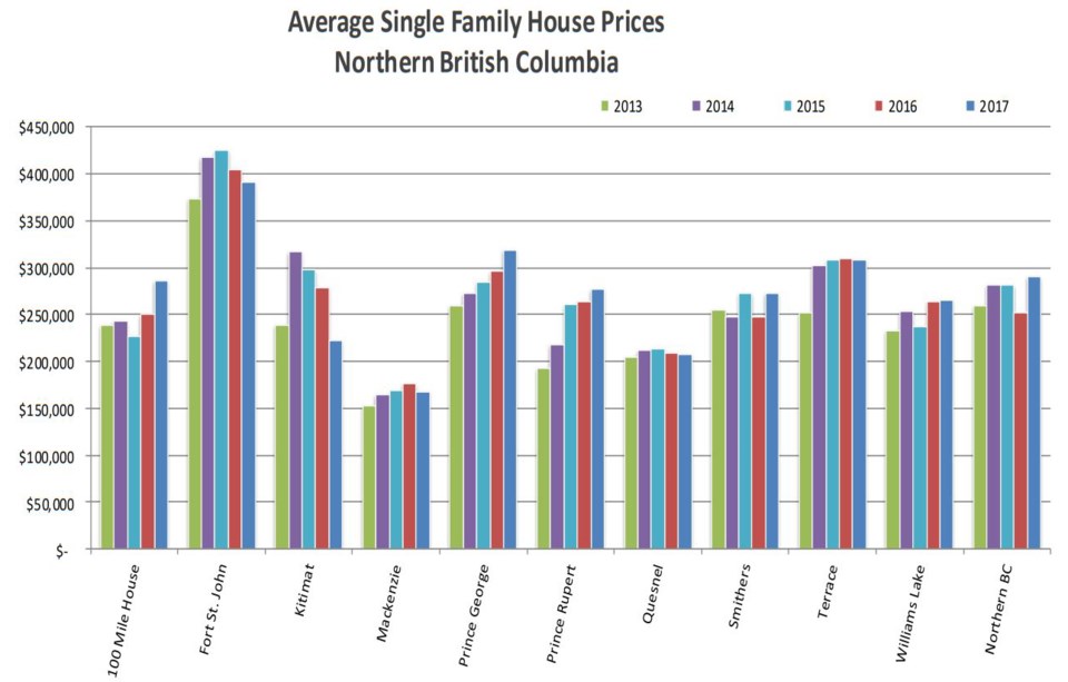 Northern real estate vs Vancouver prices graph