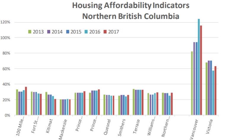 Northern real estate vs Vancouver graph