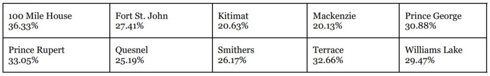 Northern real estate vs Vancouver graph legend