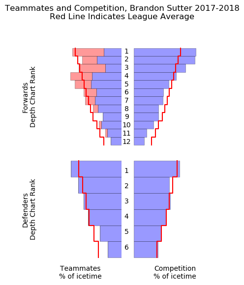 Brandon Sutter Teammates and Competition