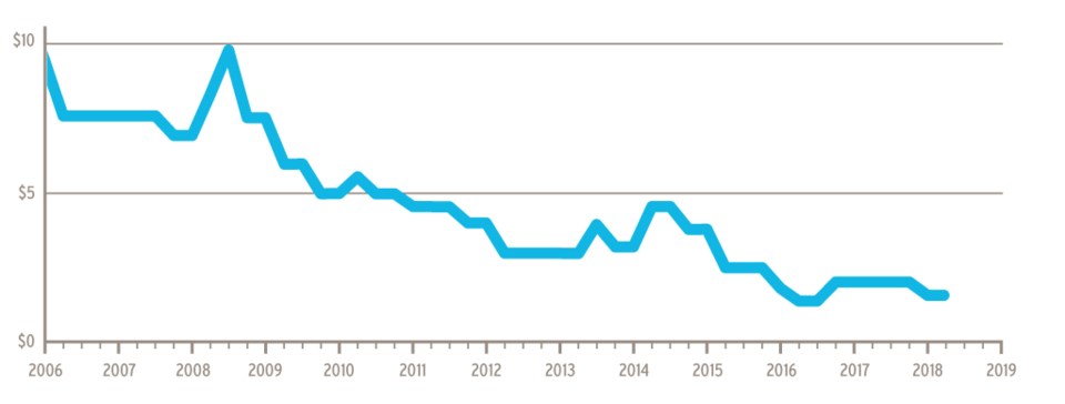 Natural gas rates to remain the same in Metro Vancouver: FortisBC_1