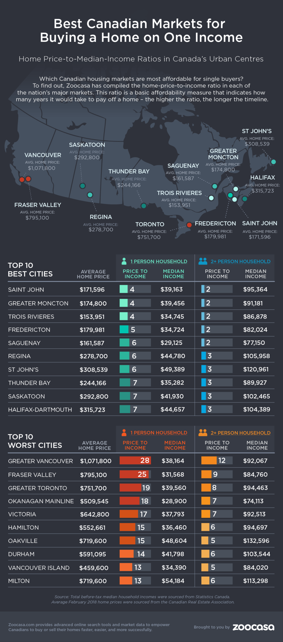 Best and worst cities on single income Zoocasa