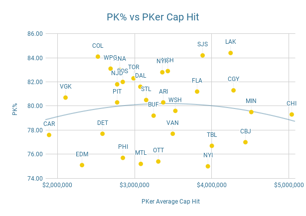 PK% vs PKer cap hit - look at this graph