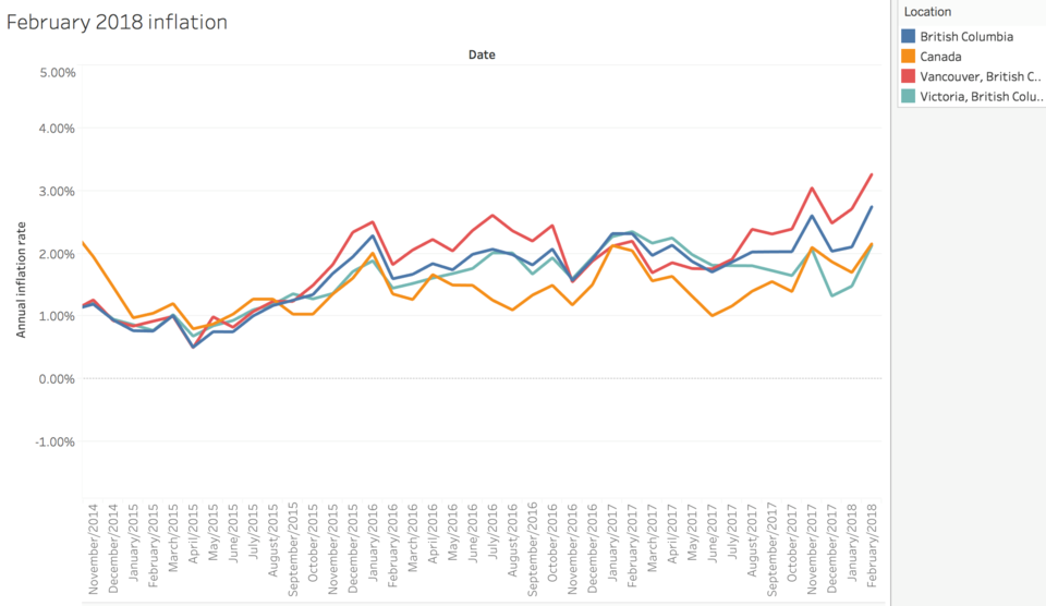 February inflation rates.