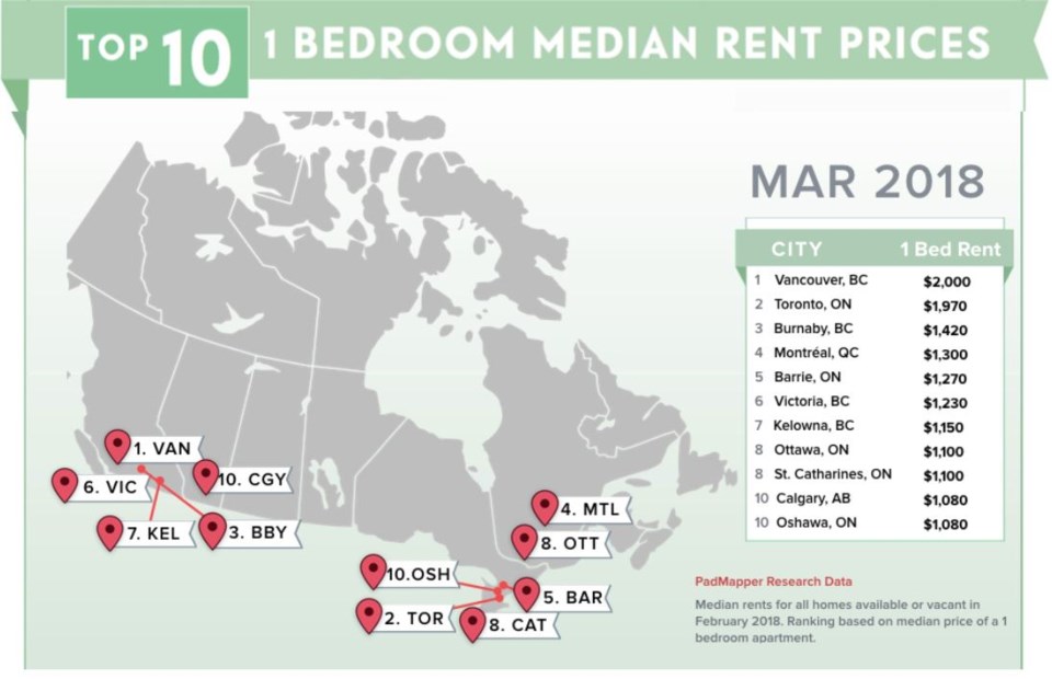 Padmapper March 2018 rental report