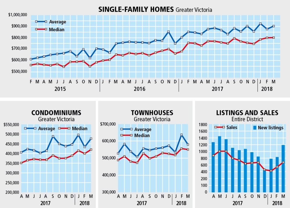 March 2018 Real Estate statistics