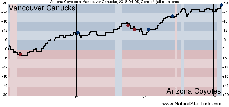 Canucks Coyotes gameflow chart