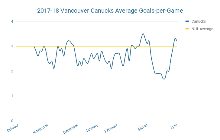 2017-18 Canucks average goals-per-game