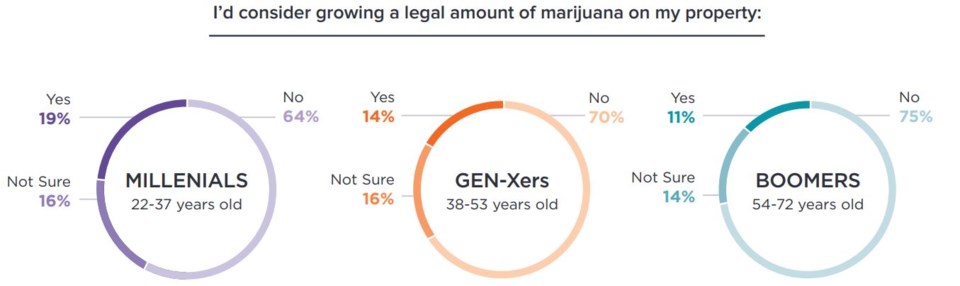 Zoocasa pot laws growing chart