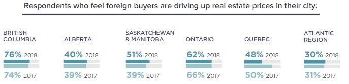 Zoocasa foreign buyers driving up prices perception