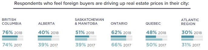 Zoocasa foreign buyers driving up prices perception