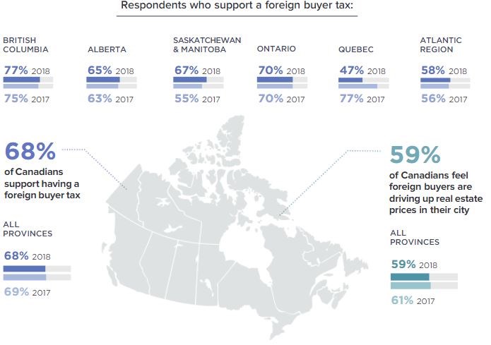 Zoocasa foreign buyer tax support