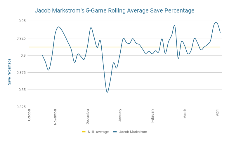 Jacob Markstrom rolling save percentage 2017-18