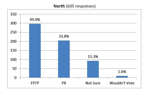 Political Science 320 UNBC 2018 Electoral Reform Survey