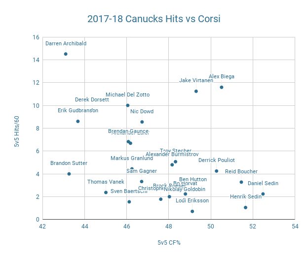 Canucks hits vs corsi scatter plot
