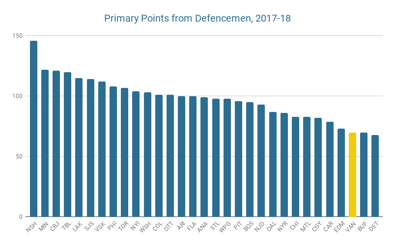 2017-18 Primary points from defencemen