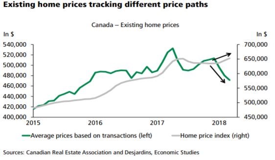 Desjardins HPI and average prices diverge