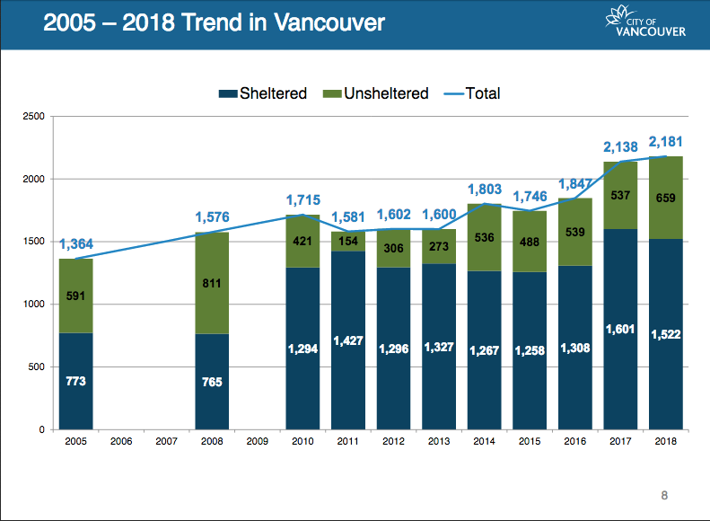 Vancouver S Record Breaking Homeless Population At 2 181 People Vancouver Is Awesome