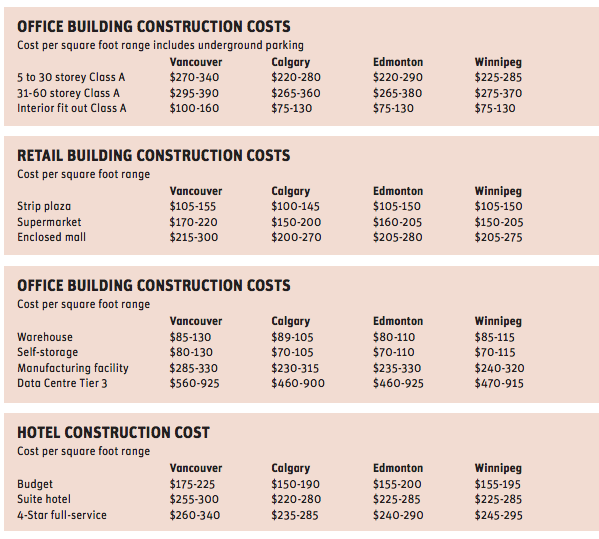 construction costs