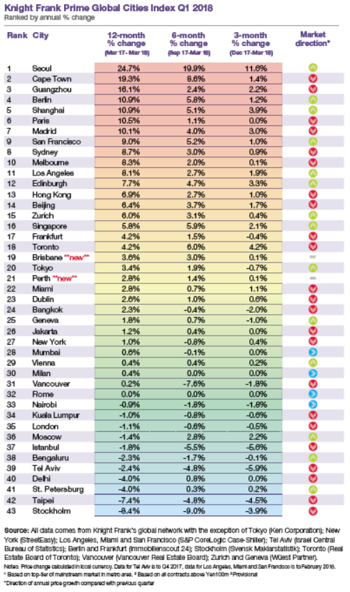 Knight Frank global prime real estate rankings