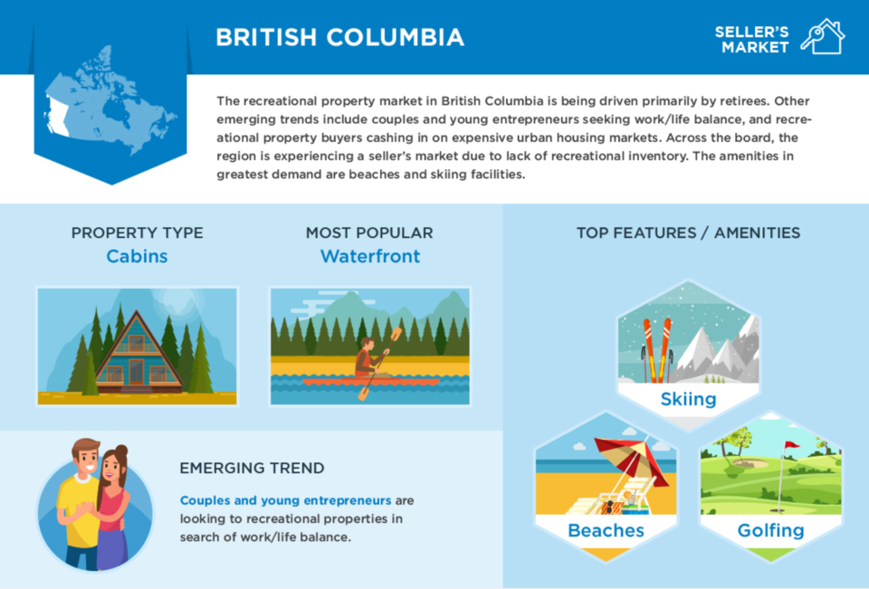 REmax recreational property BC infographic