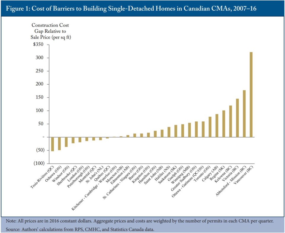 CD Howe barriers to building graph