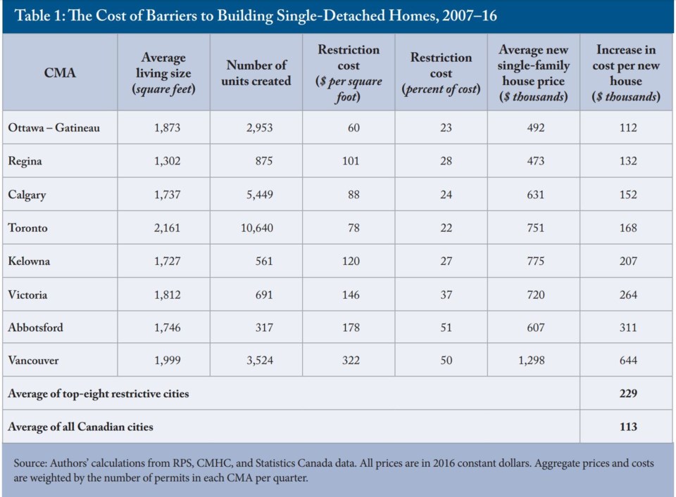 CD Howe barriers to building table