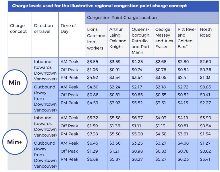 Mobility pricing graph