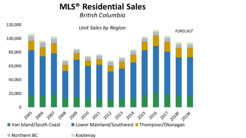 BCREA BC home sales forecast into 2019