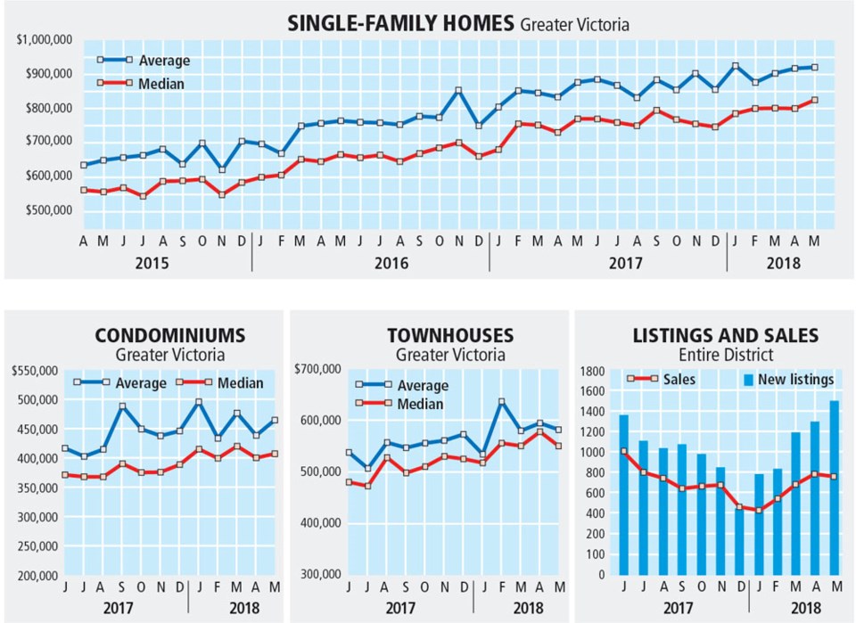 Chart - Greater Victoria real estate, May 2018