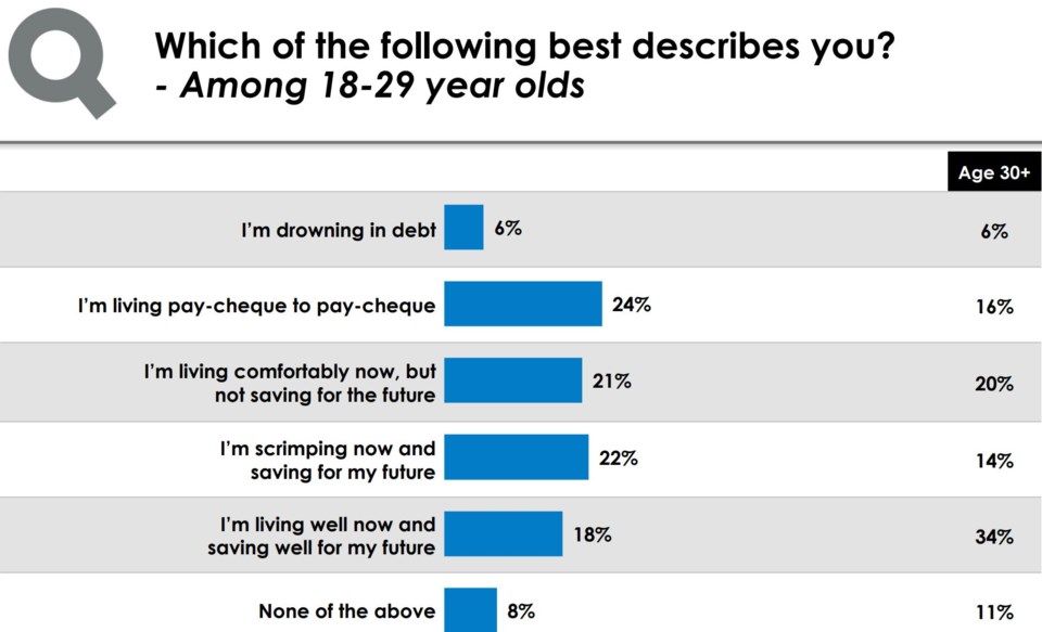 Insights West young people finances