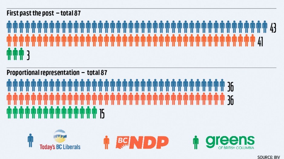 B.C. proportional representation