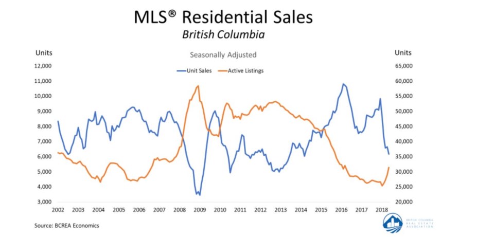 BCREA BC home sales May 2018