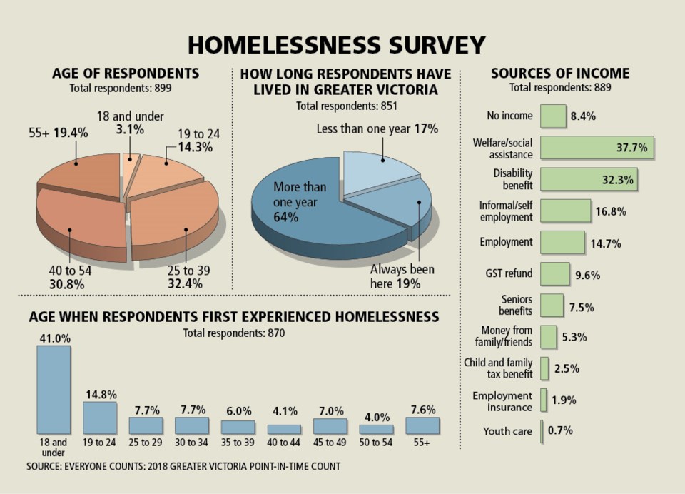 2018 Point in Time Homelessness count