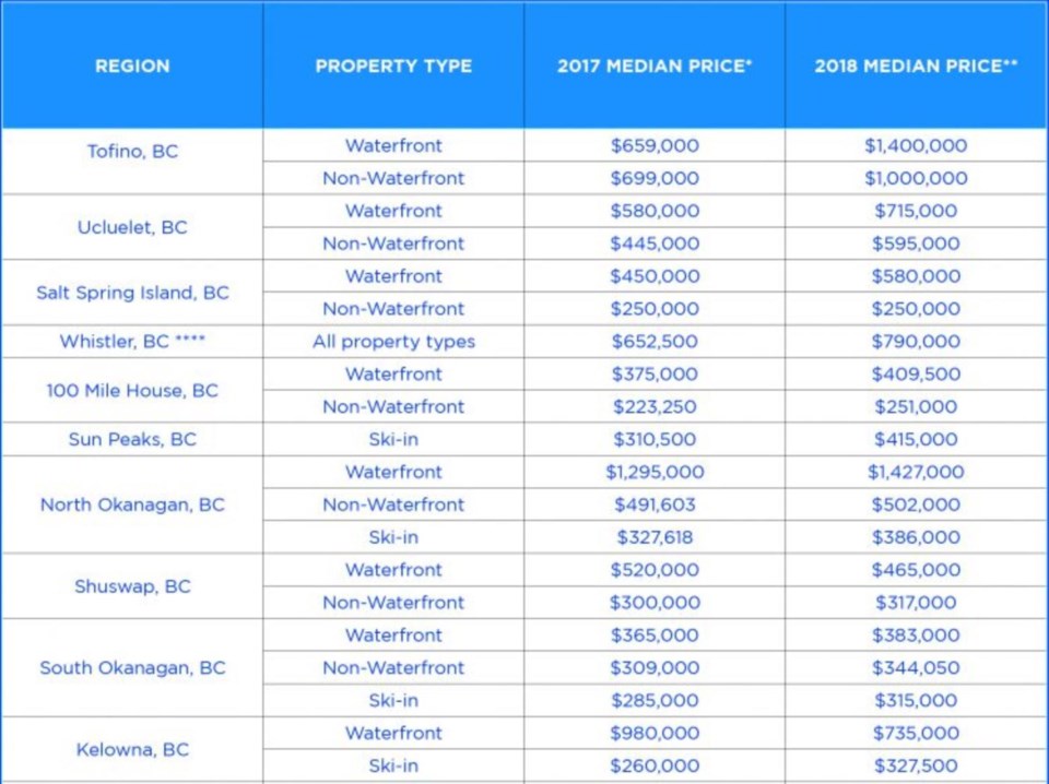 Remax recreational property report