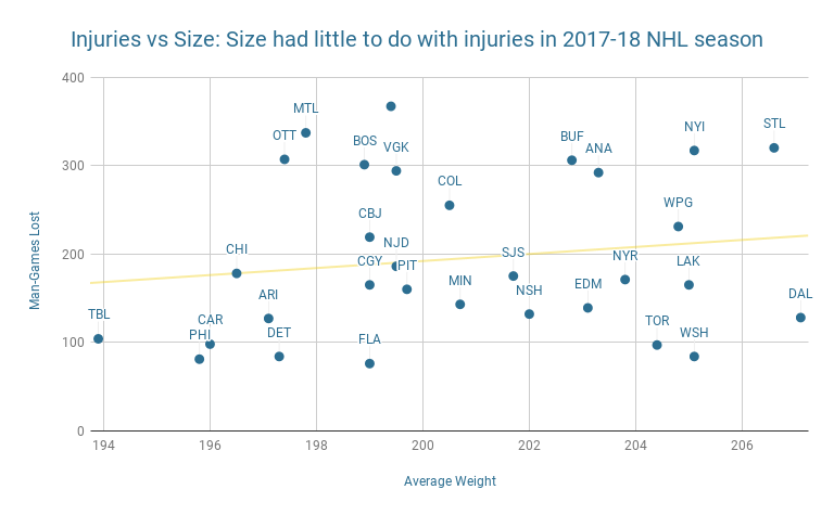 Paper Feature: injuries vs size in 2017-18 NHL season