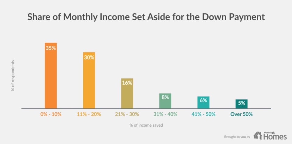 Point 2 Homes savings for down payment