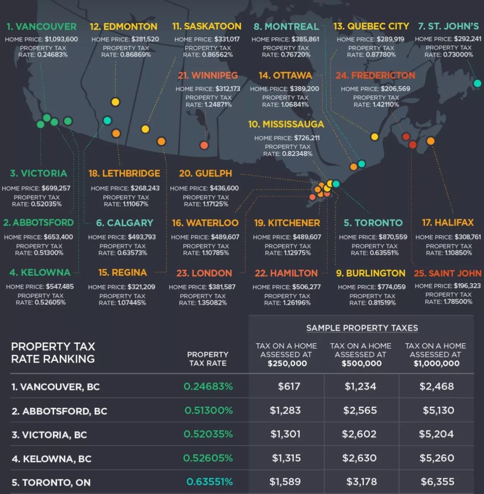 zoocasa property tax infographic