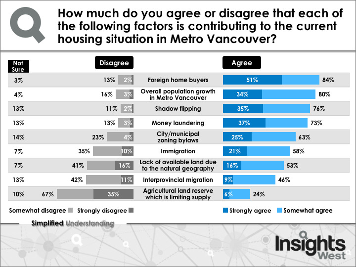 Insights West housing crisis poll