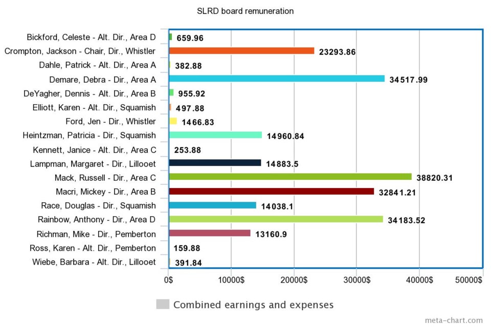 Figure 1: The 2017 earnings, including expenses, of SLRD board members. The board is the governing body and is composed of local municipal politicians. Alt. directors receive less, as they are substitutes.