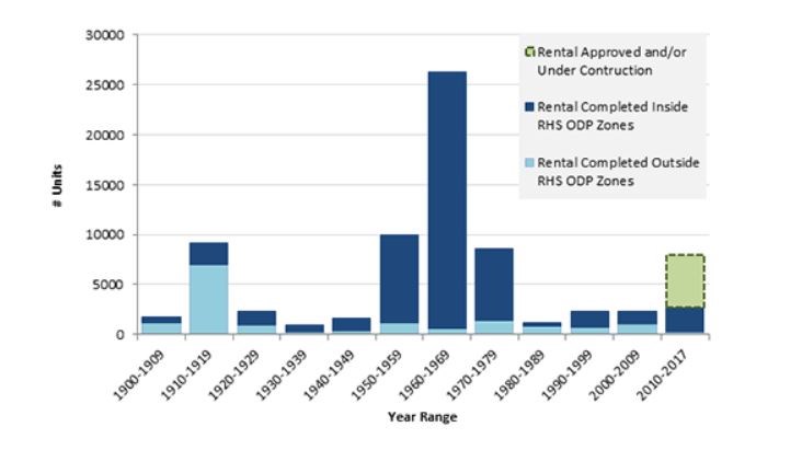 This graph illustrates the construction of purpose-built rental housing in Vancouver by the decade.