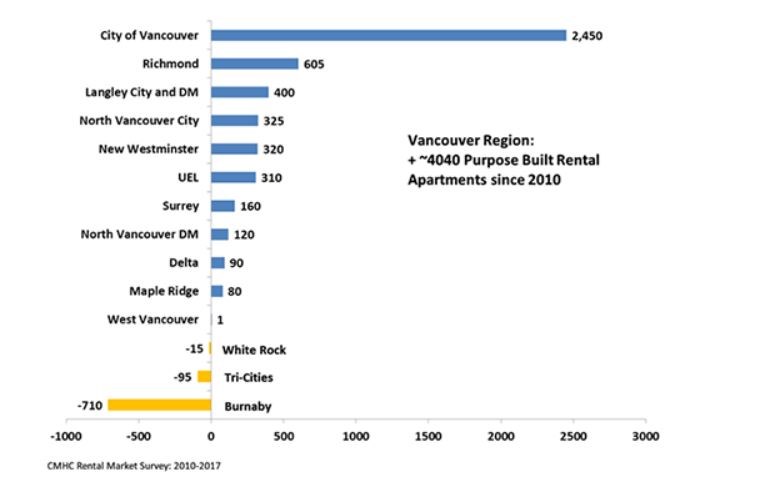 This graph shows the net gain in Vancouver's rental stock relative to the region between 2010 and 20