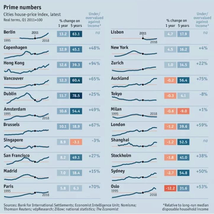 economist top cities home prices