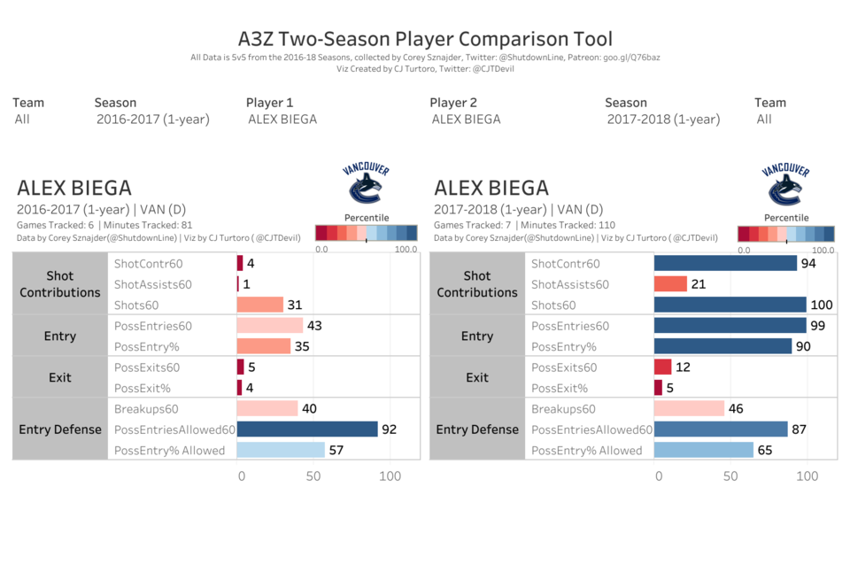 All 3 Zones chart for Alex Biega 2016-17 and 2017-18