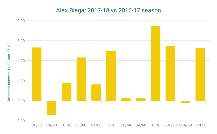 Alex Biega improvement chart: 2016-17 to 2017-18