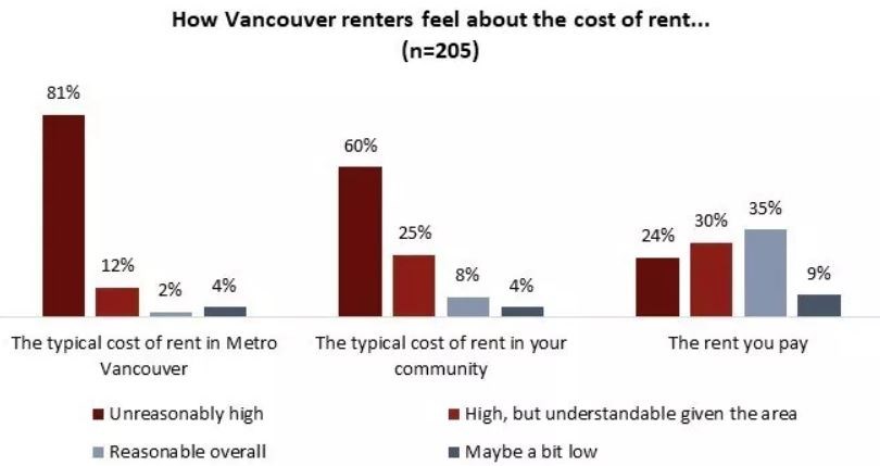 Angus Reid home costs reasonable renting